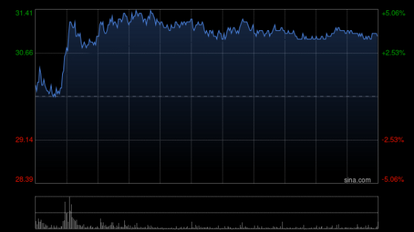 犇牛聚财 半导体股部分逆市上扬 华虹半导体现涨超4%