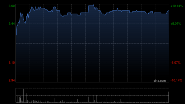 富深优配 艾美疫苗盘中涨超9% 中美双报迭代mRNA带状疱疹疫苗均获批开展临床