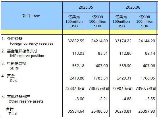 联丰优配 继续买！央行连续第8个月增持黄金