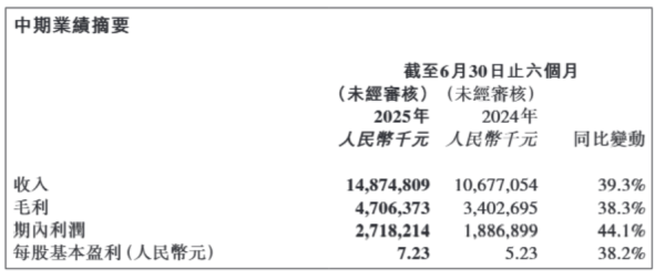 股涨柜 蜜雪集团上半年净利超27亿元增超四成，全球门店数增至5.3万家